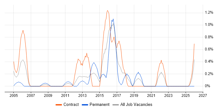 Conflict Resolution job vacancy trend in Norfolk