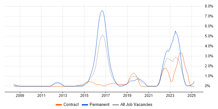 Job vacancy trend for Confluence in Norfolk Job vacancy trend for Confluence in Norfolk