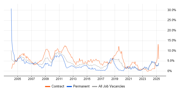 Job vacancy trend for Consultant in Norfolk Job vacancy trend for Consultant in Norfolk