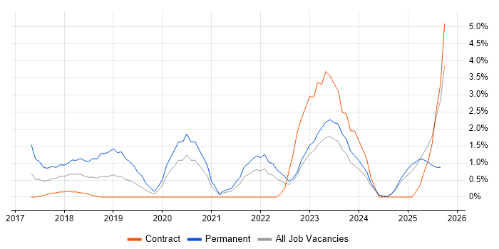 Containerisation job vacancy trend in Norfolk