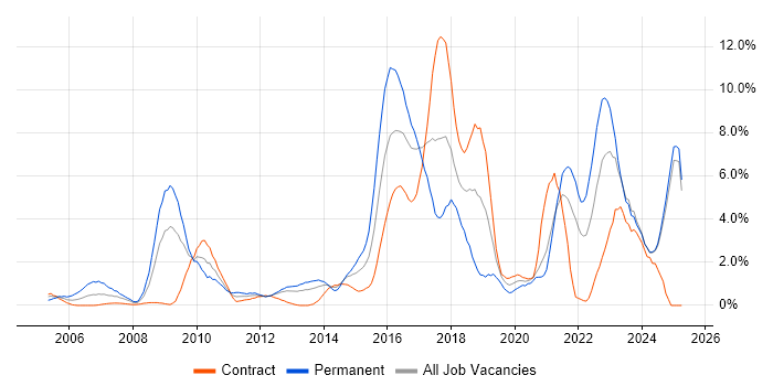 Job vacancy trend for Continuous Improvement in Norfolk Job vacancy trend for Continuous Improvement in Norfolk