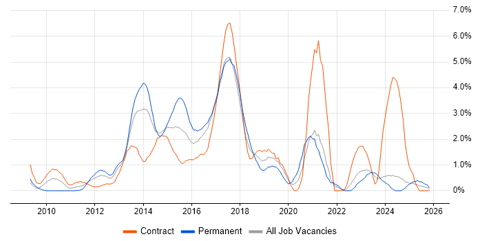 Continuous Integration job vacancy trend in Norfolk
