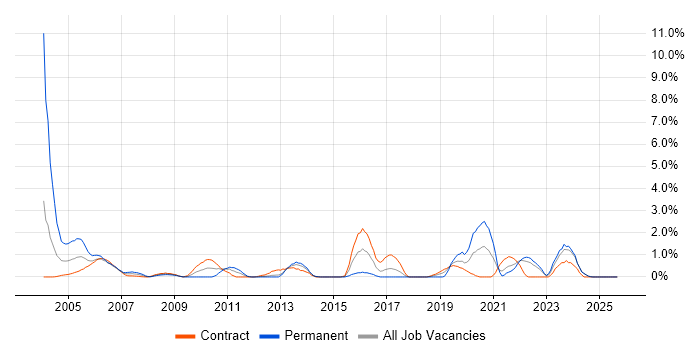 Contract Management job vacancy trend in Norfolk Contract Management job vacancy trend in Norfolk