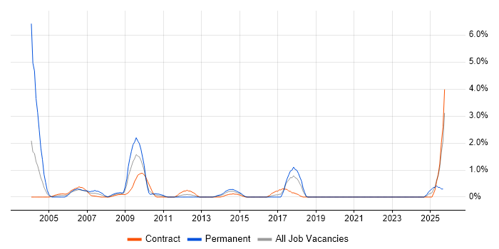 Contract Negotiation job vacancy trend in Norfolk Contract Negotiation job vacancy trend in Norfolk