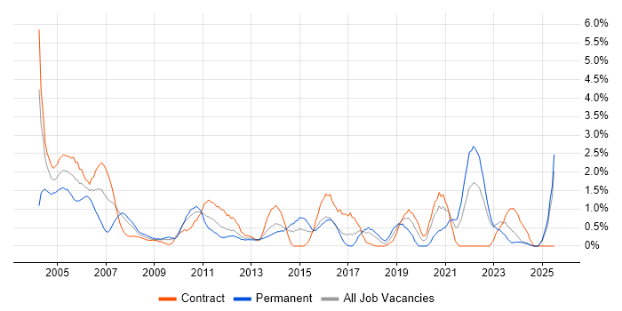 Job vacancy trend for Coordinator in Norfolk