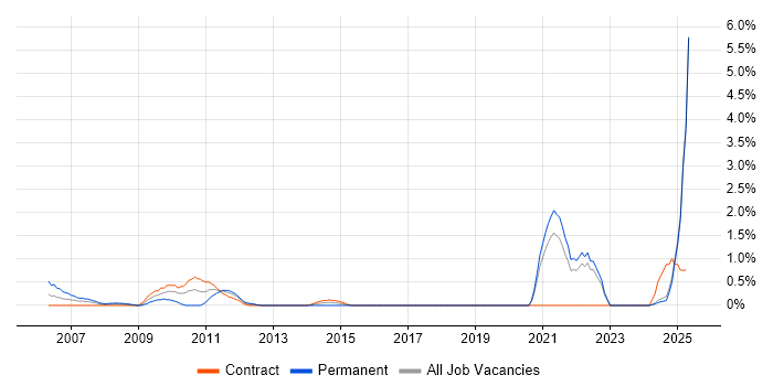 Job vacancy trend for Cost Control in Norfolk
