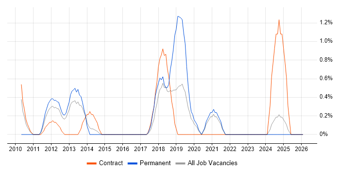 Cost Management job vacancy trend in Norfolk