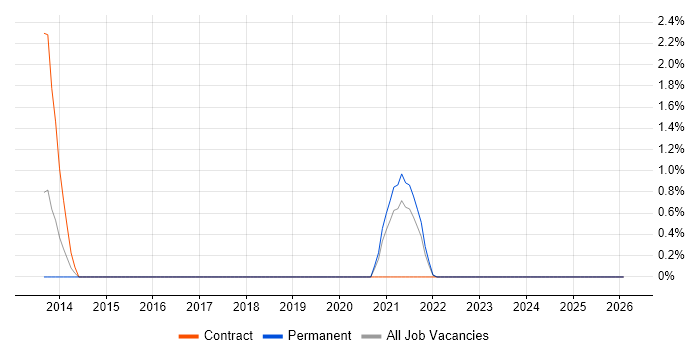 CQRS job vacancy trend in Norfolk