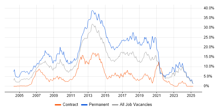 Job vacancy trend for C# in Norfolk Job vacancy trend for C# in Norfolk