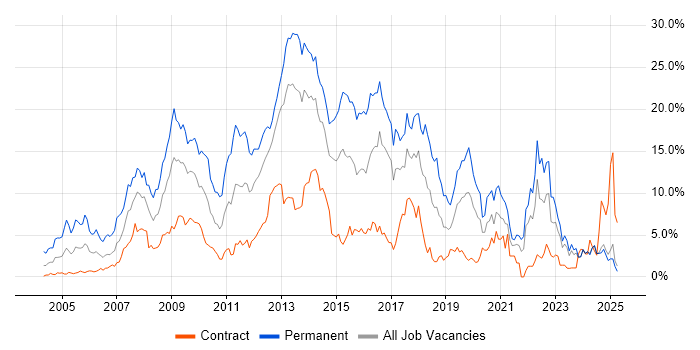 Job vacancy trend for CSS in Norfolk Job vacancy trend for CSS in Norfolk