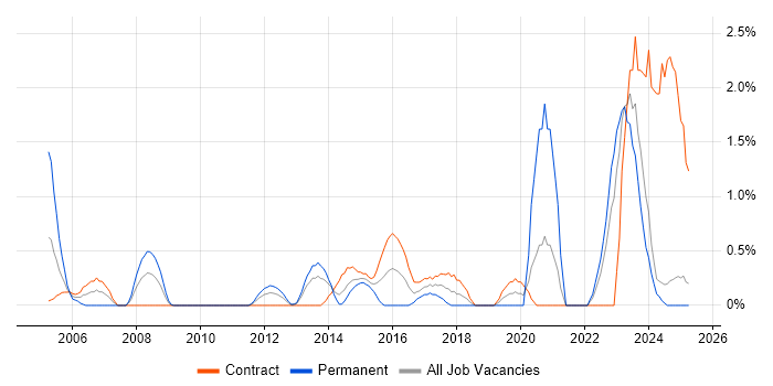 Job vacancy trend for Customer-Centricity in Norfolk Job vacancy trend for Customer-Centricity in Norfolk