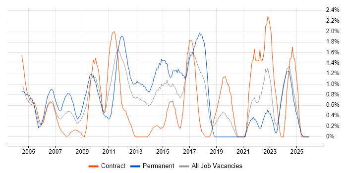 Customer Requirements job vacancy trend in Norfolk