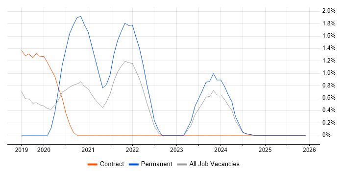 Cyber Essentials job vacancy trend in Norfolk