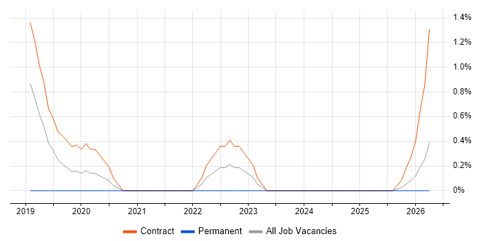 Cybersecurity Engineer job vacancy trend in Norfolk