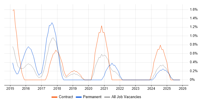 Cyber Threat job vacancy trend in Norfolk