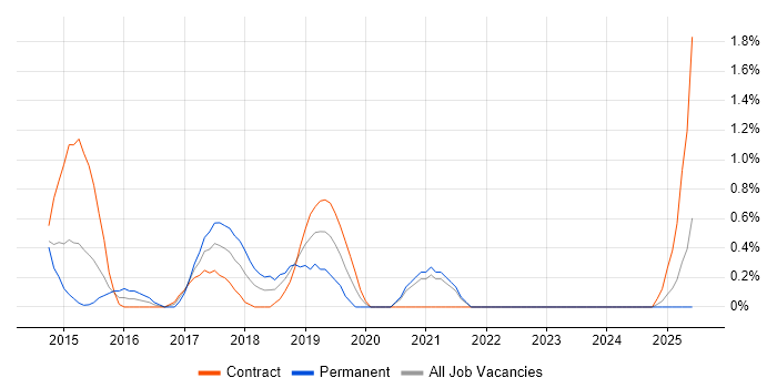 Job vacancy trend for CyberArk in Norfolk