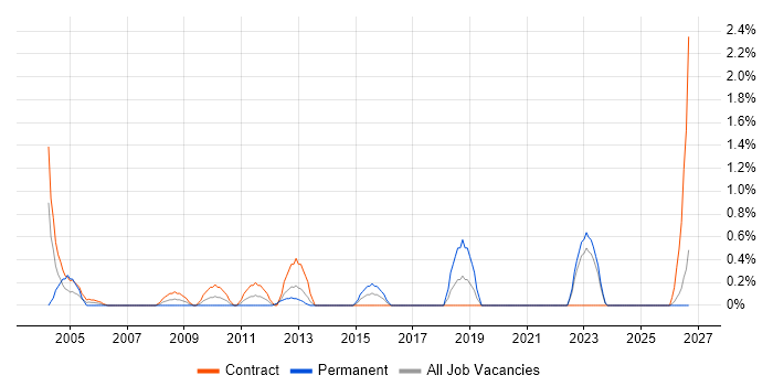 Data Administrator job vacancy trend in Norfolk