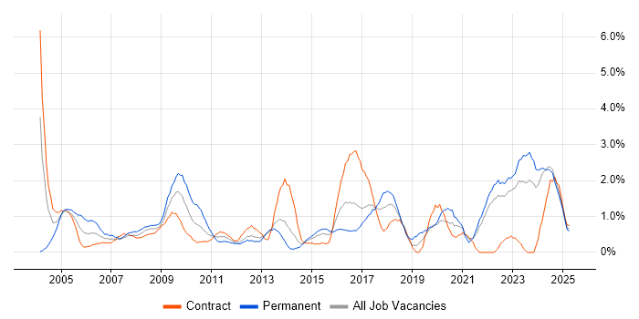 Job vacancy trend for Data Analysis in Norfolk Job vacancy trend for Data Analysis in Norfolk