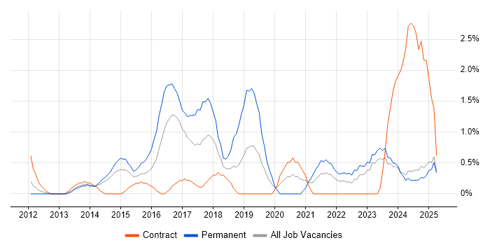 Job vacancy trend for Data Analytics in Norfolk Job vacancy trend for Data Analytics in Norfolk