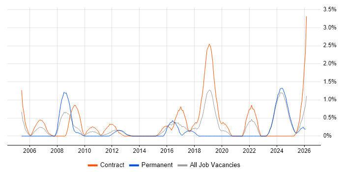 Data Architect job vacancy trend in Norfolk