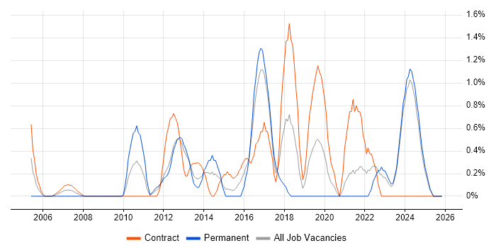 Data Architecture job vacancy trend in Norfolk