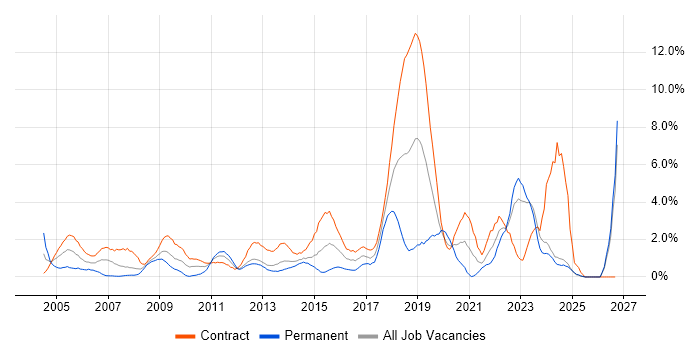 Data Centre job vacancy trend in Norfolk