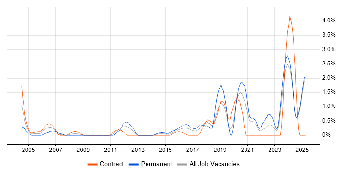 Job vacancy trend for Data Engineer in Norfolk Job vacancy trend for Data Engineer in Norfolk