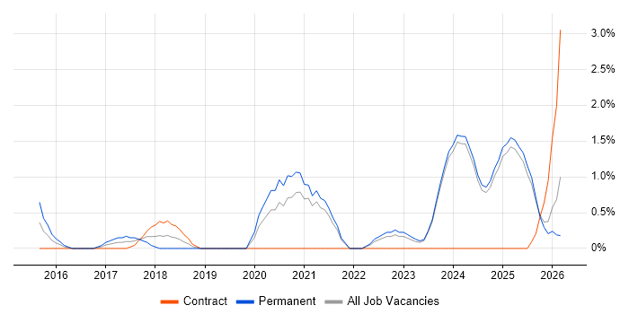 Data Engineering job vacancy trend in Norfolk