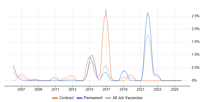 Data Extraction job vacancy trend in Norfolk