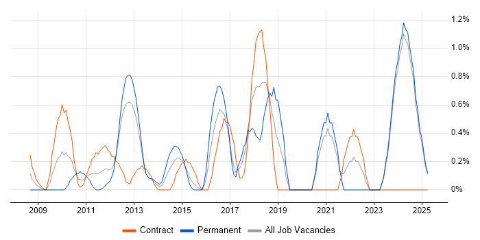 Job vacancy trend for Data Governance in Norfolk Job vacancy trend for Data Governance in Norfolk
