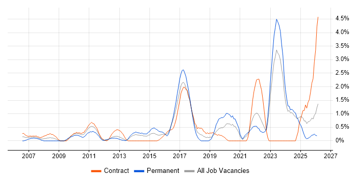 Data Integration job vacancy trend in Norfolk