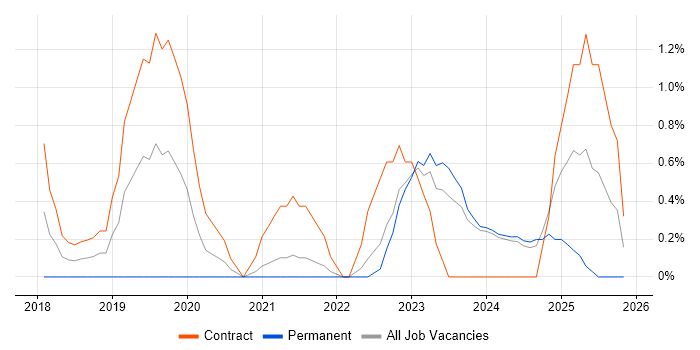 Data Lake job vacancy trend in Norfolk