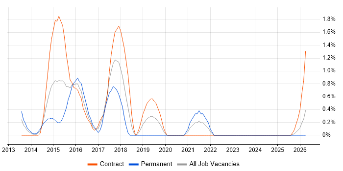Data Loss Prevention job vacancy trend in Norfolk