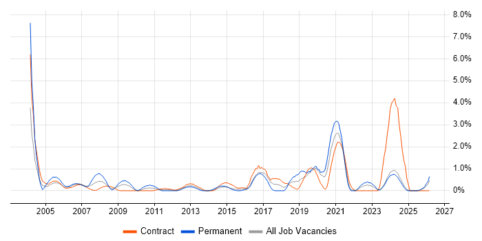 Data Manager job vacancy trend in Norfolk