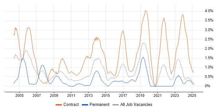 Job vacancy trend for Data Migration in Norfolk Job vacancy trend for Data Migration in Norfolk