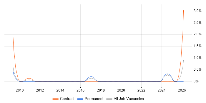 Data Modeller job vacancy trend in Norfolk