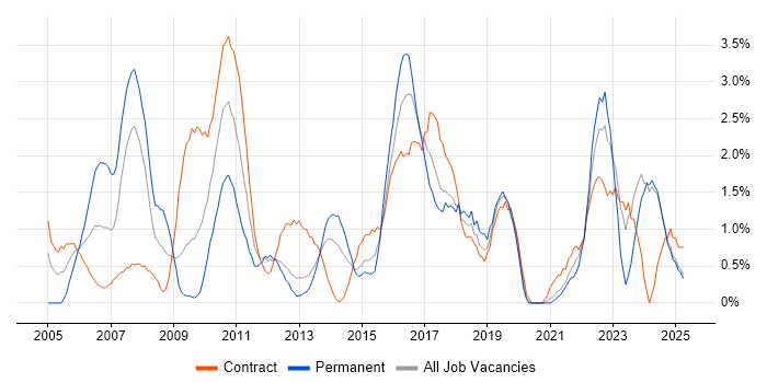 Job vacancy trend for Data Modelling in Norfolk