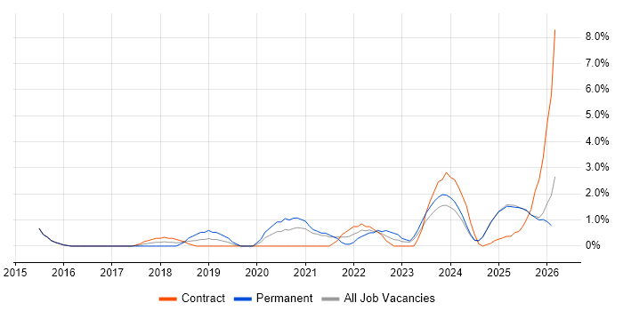 Data Pipeline job vacancy trend in Norfolk