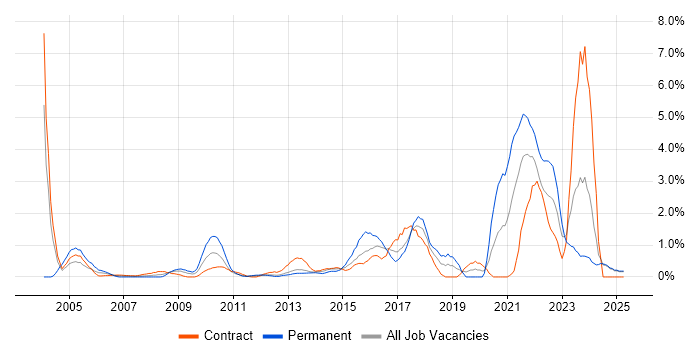 Job vacancy trend for Data Protection in Norfolk Job vacancy trend for Data Protection in Norfolk
