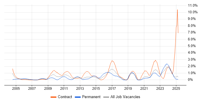 Job vacancy trend for Data Quality in Norfolk