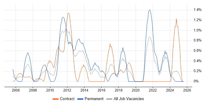 Job vacancy trend for Data Structures in Norfolk