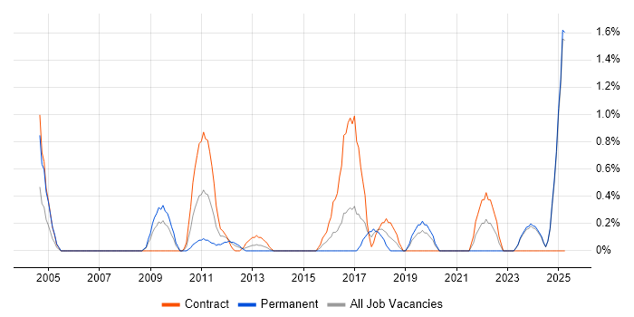 Job vacancy trend for Data Transformation in Norfolk Job vacancy trend for Data Transformation in Norfolk