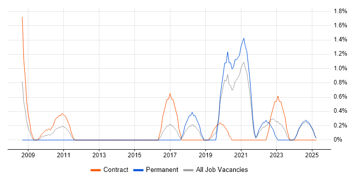 Job vacancy trend for Data Validation in Norfolk Job vacancy trend for Data Validation in Norfolk