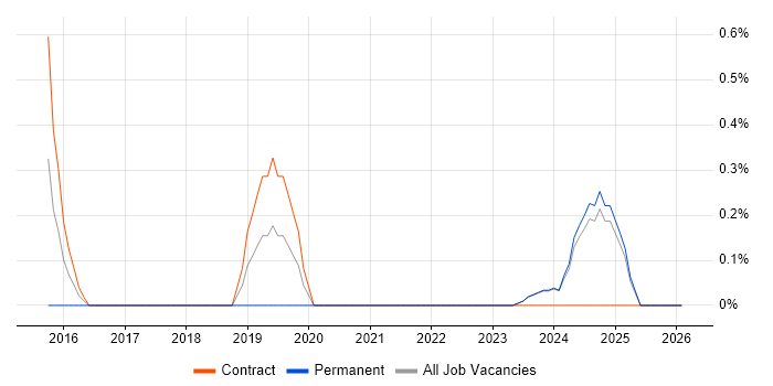 Data Vault job vacancy trend in Norfolk
