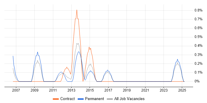 Job vacancy trend for Database Security in Norfolk Job vacancy trend for Database Security in Norfolk