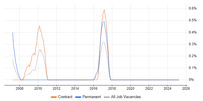 Job vacancy trend for Database Tuning in Norfolk Job vacancy trend for Database Tuning in Norfolk