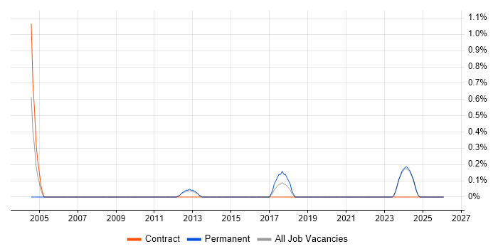 DataOps job vacancy trend in Norfolk