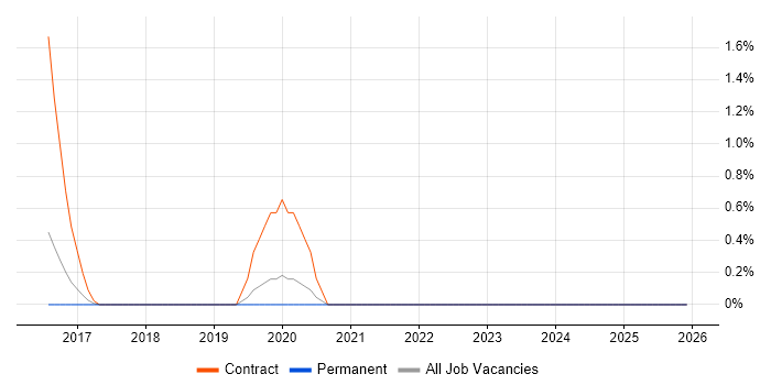 Datix job vacancy trend in Norfolk