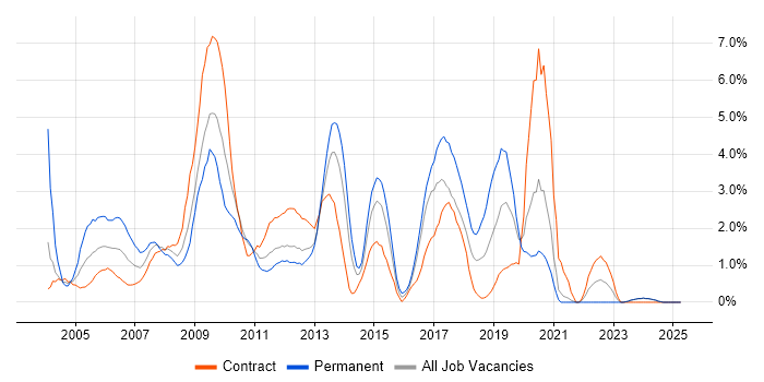 Job vacancy trend for DBA in Norfolk Job vacancy trend for DBA in Norfolk