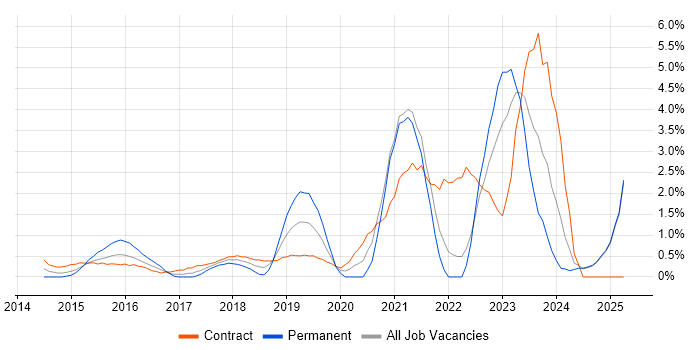 Job vacancy trend for DBS Check in Norfolk Job vacancy trend for DBS Check in Norfolk